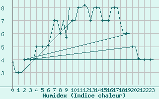 Courbe de l'humidex pour Murmansk