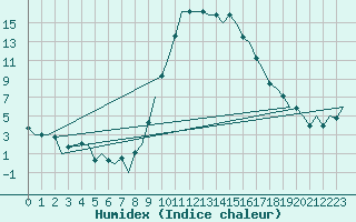 Courbe de l'humidex pour Salamanca / Matacan