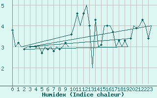 Courbe de l'humidex pour Luxembourg (Lux)