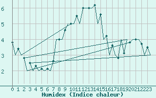 Courbe de l'humidex pour Bucuresti / Imh
