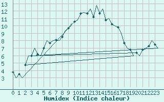 Courbe de l'humidex pour Bremen