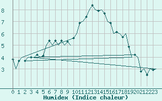 Courbe de l'humidex pour Noervenich