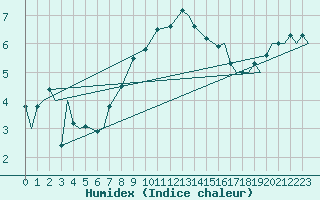 Courbe de l'humidex pour Vamdrup