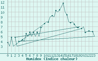 Courbe de l'humidex pour Logrono (Esp)