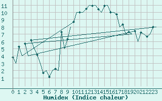 Courbe de l'humidex pour Aberdeen (UK)