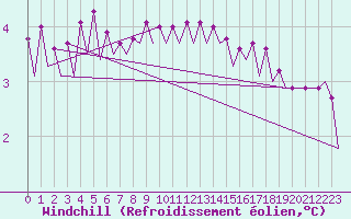 Courbe du refroidissement olien pour Le Goeree