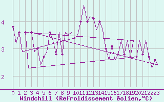 Courbe du refroidissement olien pour Cork Airport