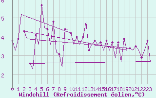 Courbe du refroidissement olien pour Platform Awg-1 Sea