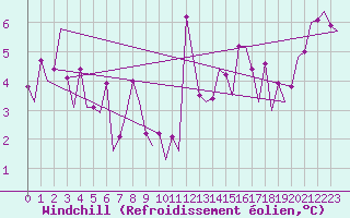 Courbe du refroidissement olien pour Platform K14-fa-1c Sea