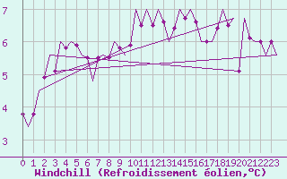 Courbe du refroidissement olien pour Srmellk International Airport