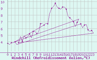 Courbe du refroidissement olien pour Jonkoping Flygplats