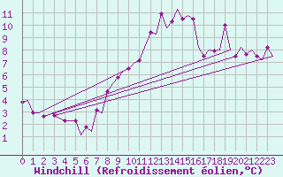Courbe du refroidissement olien pour Bari / Palese Macchie