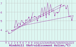 Courbe du refroidissement olien pour Jersey (UK)