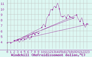 Courbe du refroidissement olien pour Noervenich