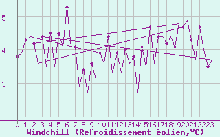 Courbe du refroidissement olien pour Platform K14-fa-1c Sea