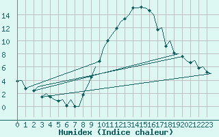 Courbe de l'humidex pour Madrid / Barajas (Esp)