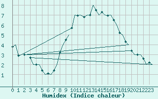 Courbe de l'humidex pour Beauvechain (Be)