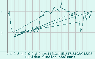 Courbe de l'humidex pour Luxembourg (Lux)