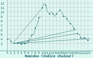 Courbe de l'humidex pour Mosjoen Kjaerstad