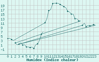 Courbe de l'humidex pour Pamplona (Esp)