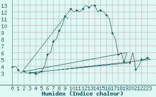 Courbe de l'humidex pour Visby Flygplats