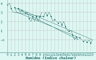 Courbe de l'humidex pour Savonlinna