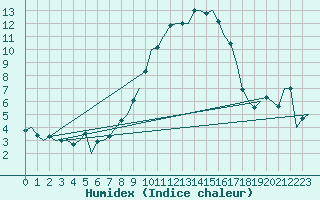 Courbe de l'humidex pour Muenster / Osnabrueck