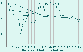 Courbe de l'humidex pour Luxembourg (Lux)