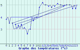 Courbe de tempratures pour Laupheim