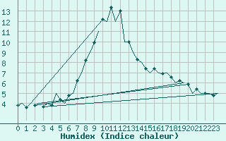 Courbe de l'humidex pour Gerona (Esp)