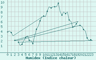 Courbe de l'humidex pour Holbeach