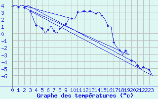 Courbe de tempratures pour Jonkoping Flygplats