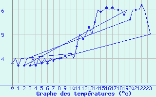 Courbe de tempratures pour Gluecksburg / Meierwik