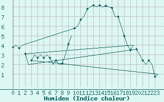 Courbe de l'humidex pour Madrid / Barajas (Esp)