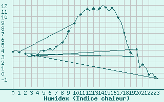 Courbe de l'humidex pour Kajaani