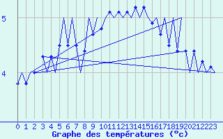 Courbe de tempratures pour Klagenfurt-Flughafen