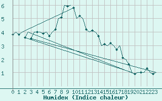 Courbe de l'humidex pour Utti