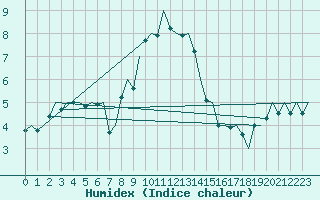 Courbe de l'humidex pour Leipzig-Schkeuditz