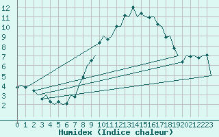 Courbe de l'humidex pour Stuttgart-Echterdingen