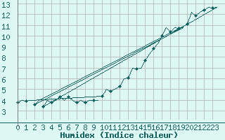 Courbe de l'humidex pour Eindhoven (PB)