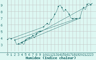 Courbe de l'humidex pour Burgos (Esp)