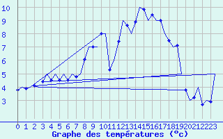Courbe de tempratures pour Nordholz