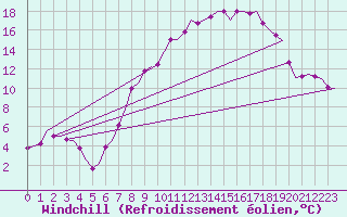 Courbe du refroidissement olien pour Schaffen (Be)