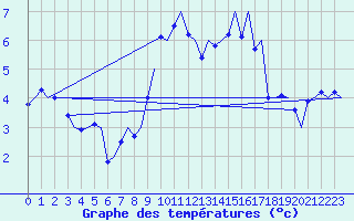 Courbe de tempratures pour Groningen Airport Eelde