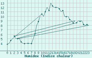 Courbe de l'humidex pour Luxembourg (Lux)