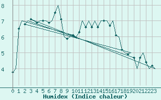 Courbe de l'humidex pour Huesca (Esp)