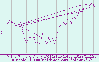 Courbe du refroidissement olien pour Wien / Schwechat-Flughafen