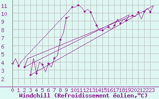 Courbe du refroidissement olien pour London / Heathrow (UK)