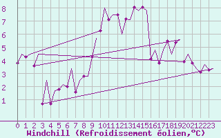 Courbe du refroidissement olien pour Lechfeld
