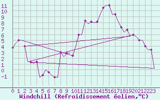 Courbe du refroidissement olien pour Torino / Caselle